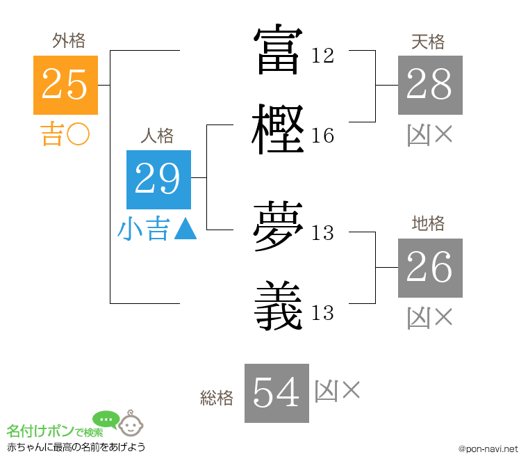 富樫 夢義さんの姓名判断結果