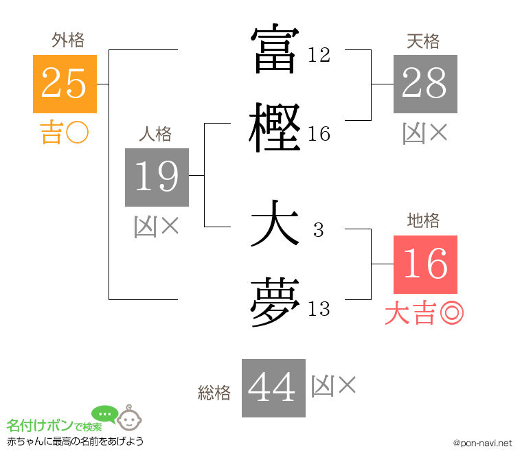 富樫 大夢さんの姓名判断結果