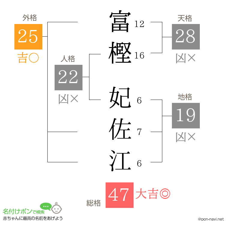 富樫 妃佐江さんの姓名判断結果