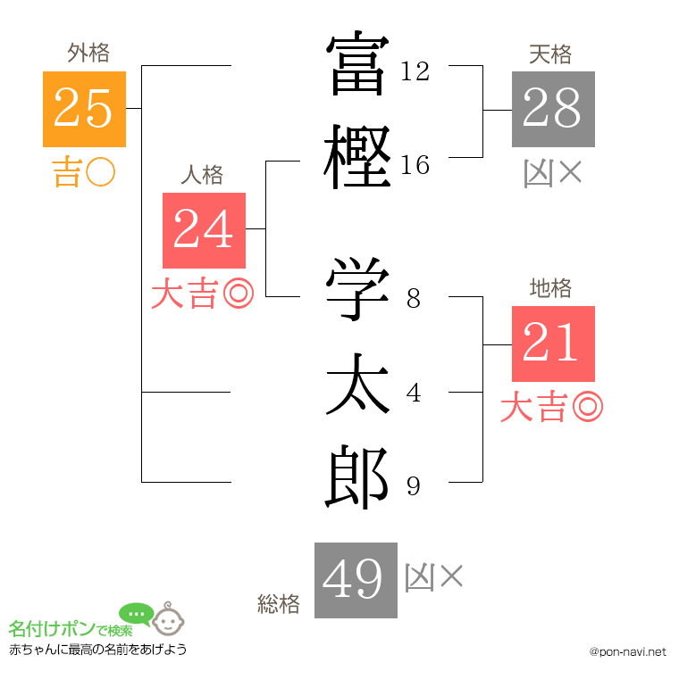 富樫 学太郎さんの姓名判断結果