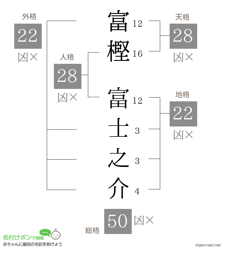 富樫 富士之介さんの姓名判断結果