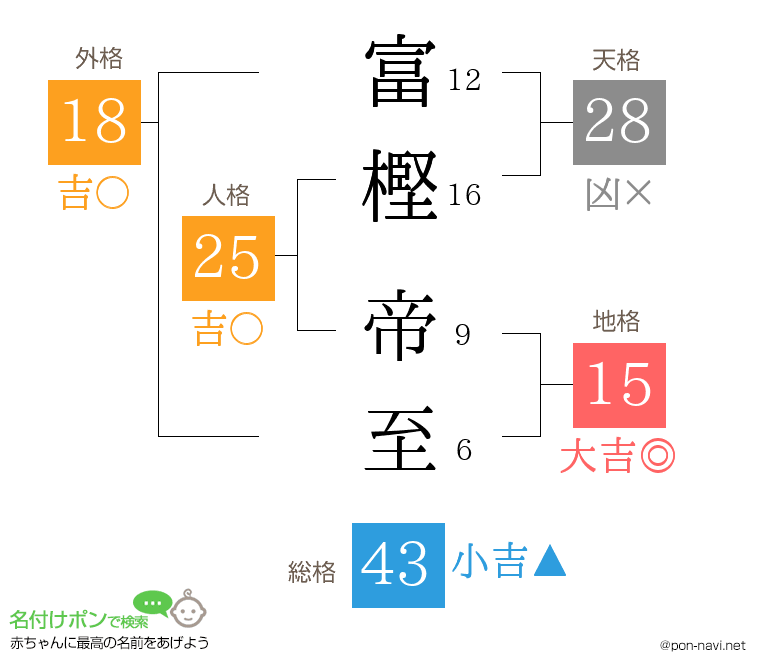 富樫 帝至さんの姓名判断結果