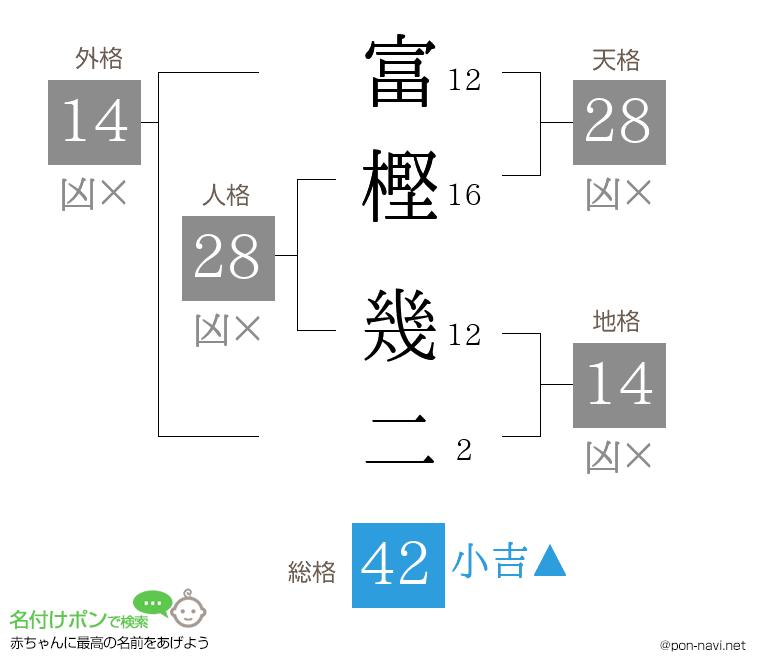 富樫 幾二さんの姓名判断結果
