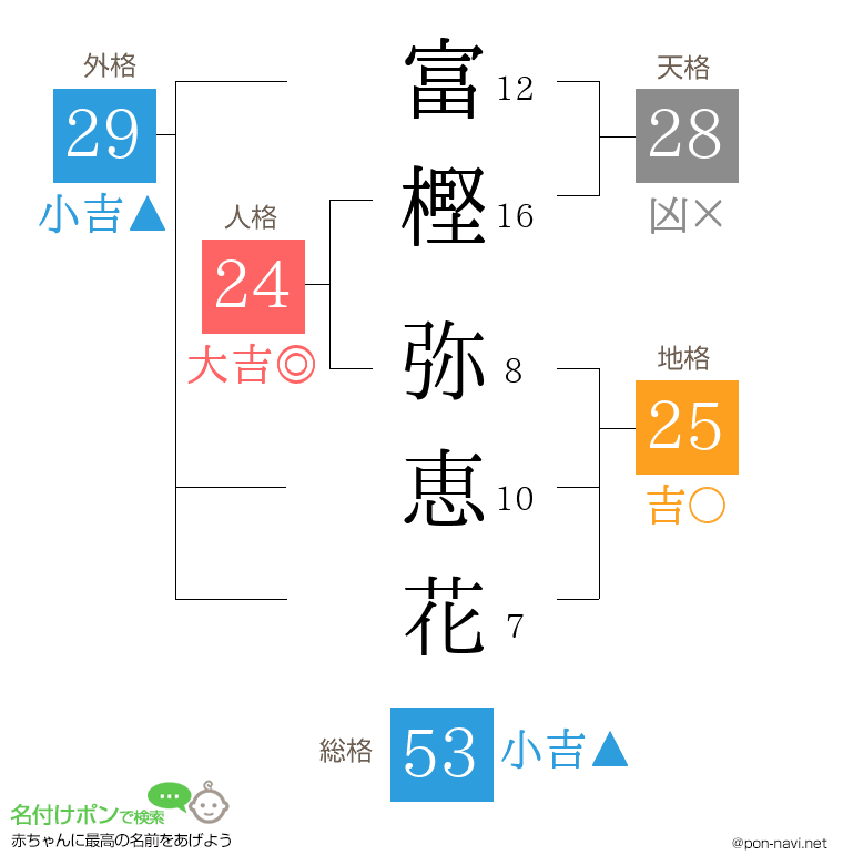 富樫 弥恵花さんの姓名判断結果