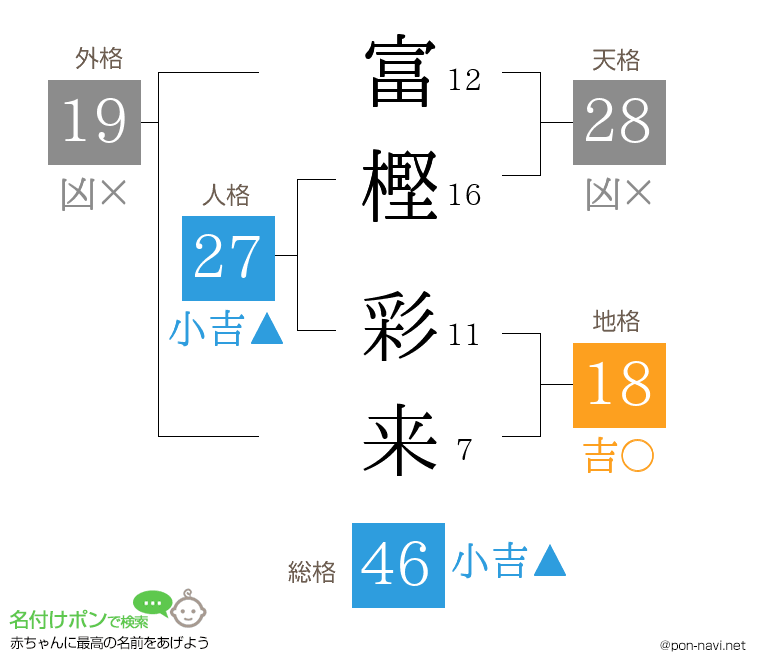 富樫 彩来さんの姓名判断結果