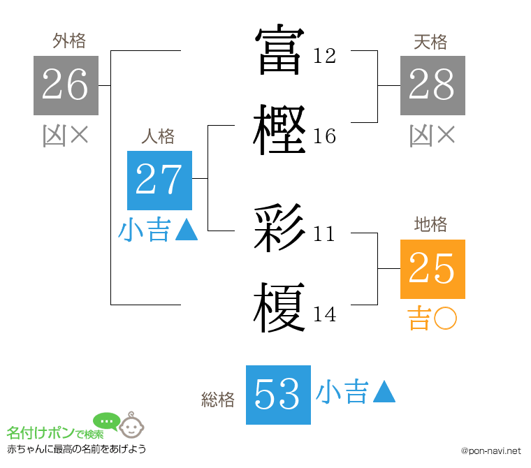 富樫 彩榎さんの姓名判断結果
