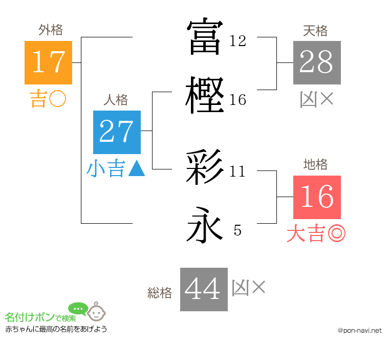 富樫 彩永さんの姓名判断結果