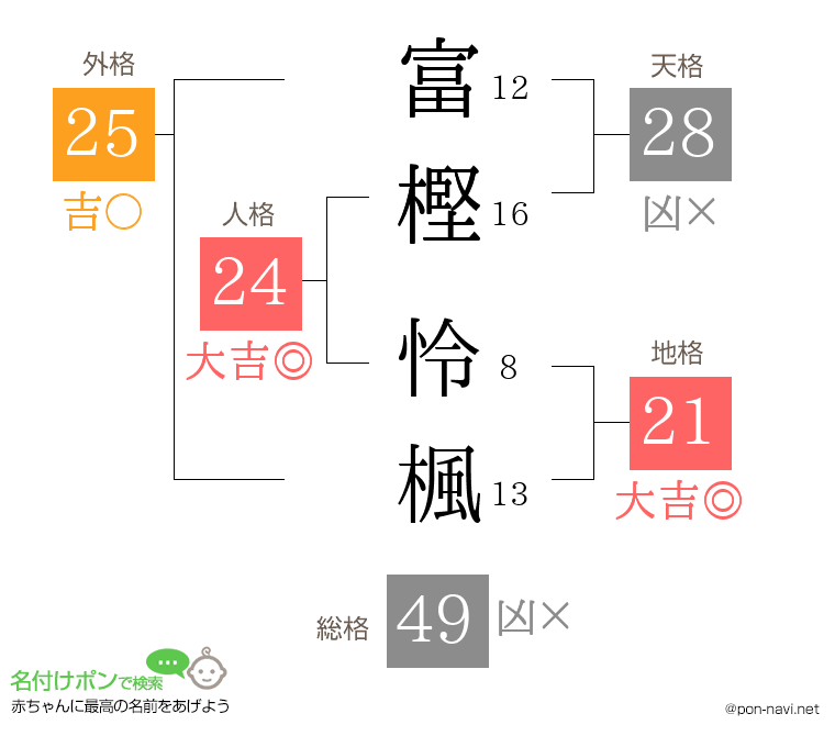 富樫 怜楓さんの姓名判断結果