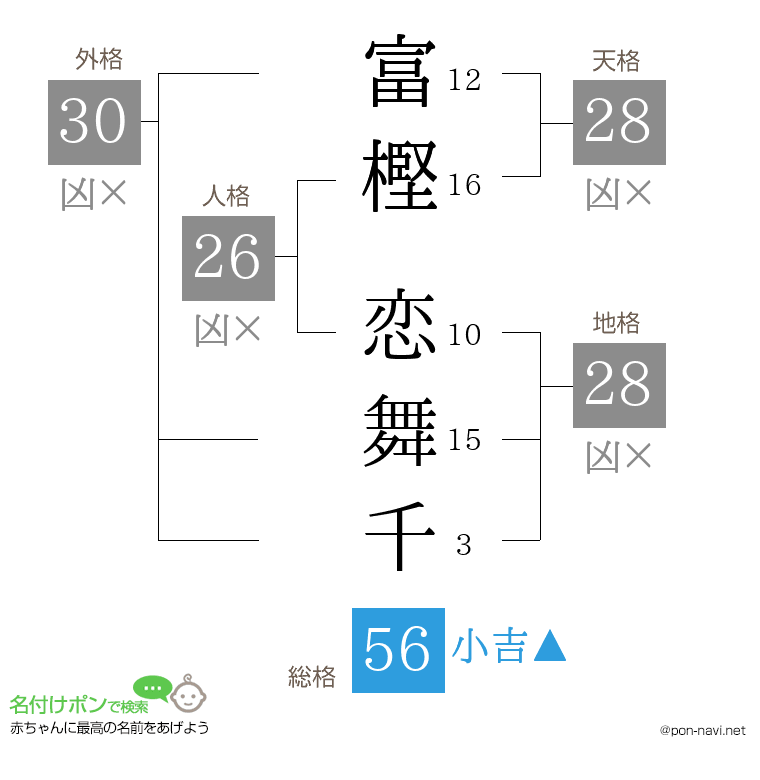富樫 恋舞千さんの姓名判断結果