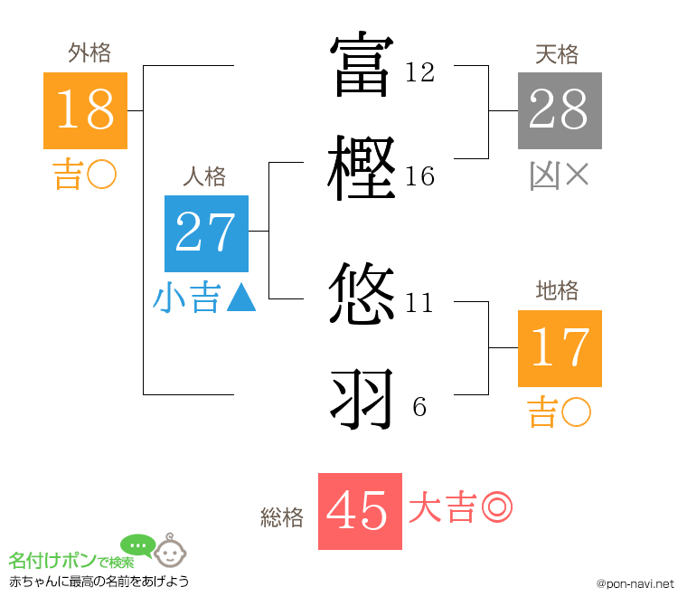 富樫 悠羽さんの姓名判断結果