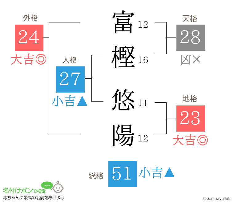 富樫 悠陽さんの姓名判断結果