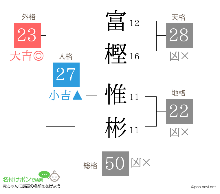 富樫 惟彬さんの姓名判断結果