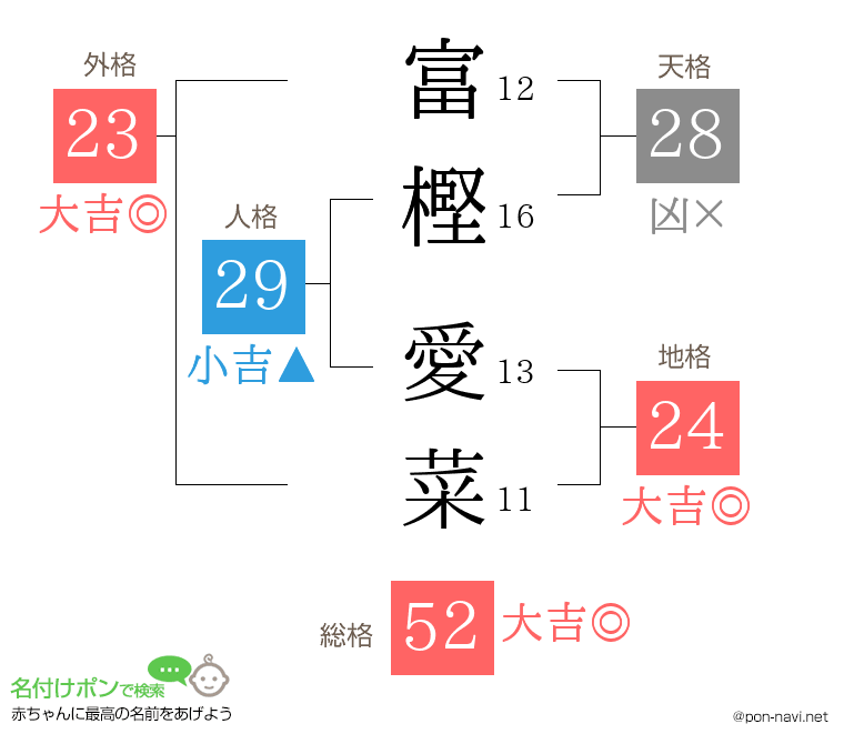 富樫 愛菜さんの姓名判断結果