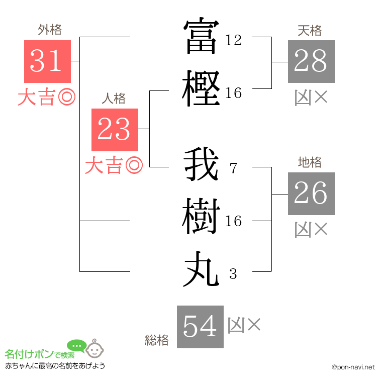 富樫 我樹丸さんの姓名判断結果