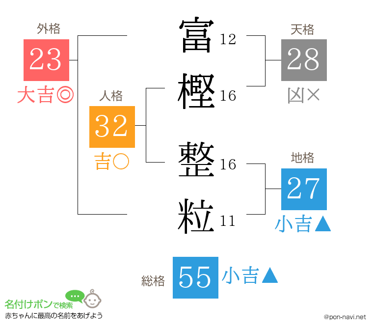 富樫 整粒さんの姓名判断結果