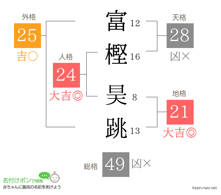 富樫 昊跳さんの姓名判断結果