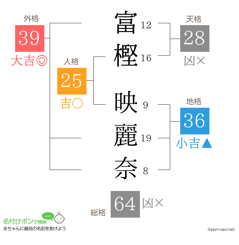 富樫 映麗奈さんの姓名判断結果