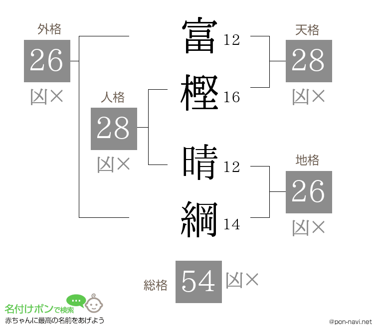 富樫 晴綱さんの姓名判断結果