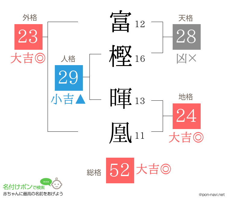 富樫 暉凰さんの姓名判断結果
