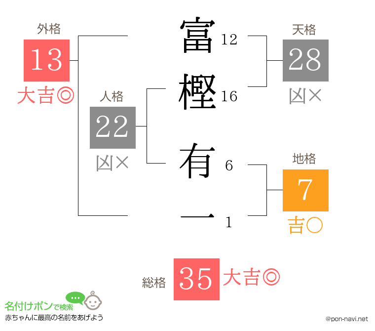 富樫 有一さんの姓名判断結果