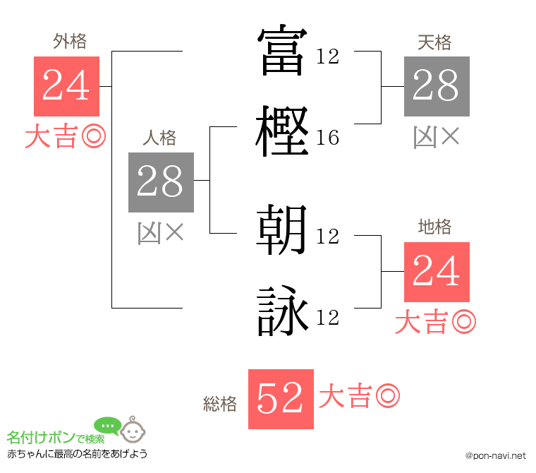 富樫 朝詠さんの姓名判断結果