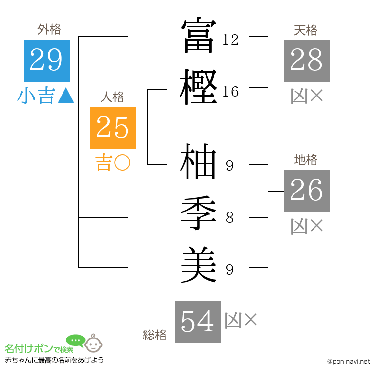 富樫 柚季美さんの姓名判断結果