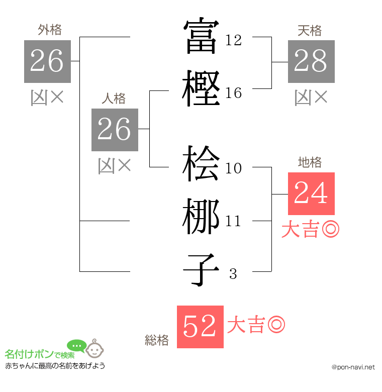 富樫 桧梛子さんの姓名判断結果