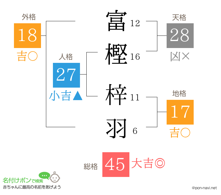 富樫 梓羽さんの姓名判断結果
