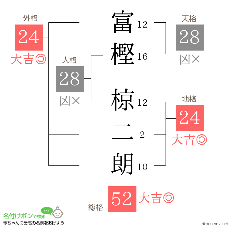 富樫 椋二朗さんの姓名判断結果