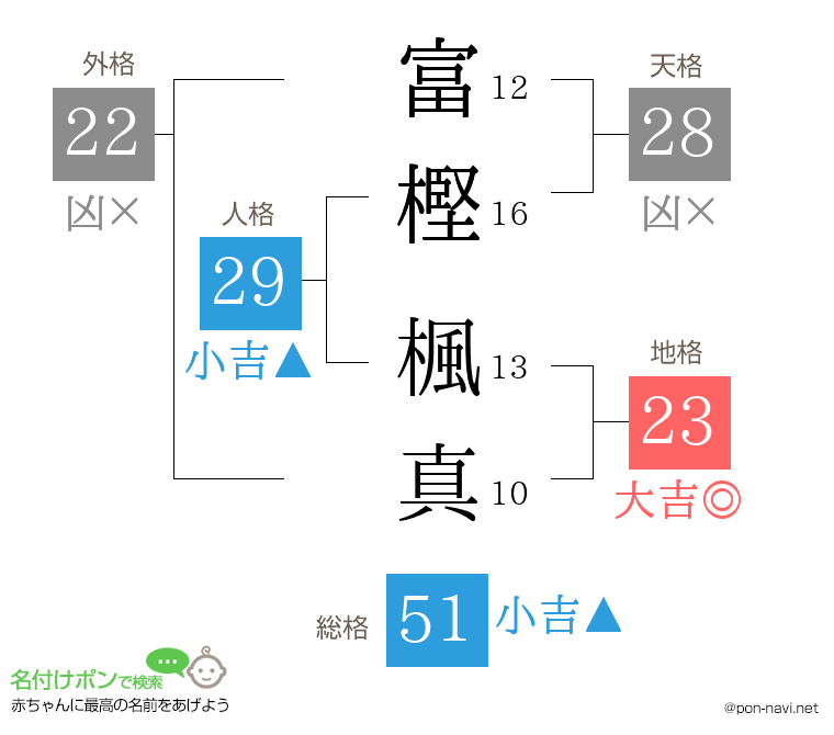 富樫 楓真さんの姓名判断結果
