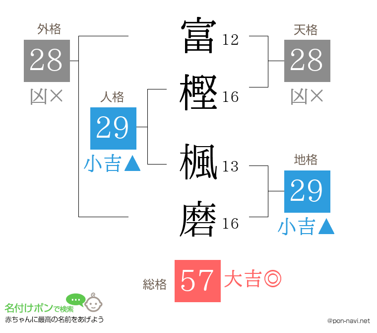 富樫 楓磨さんの姓名判断結果