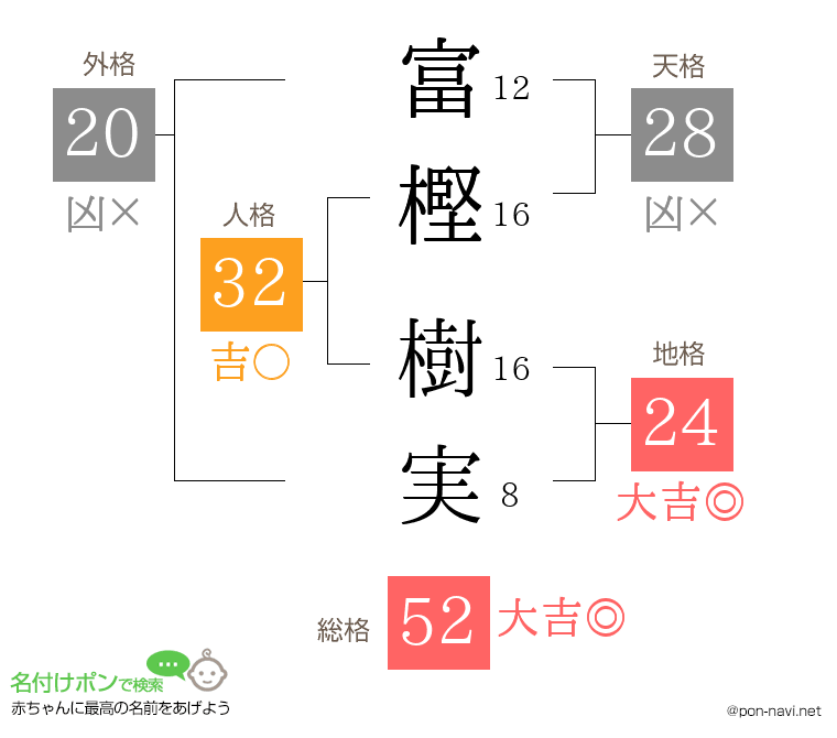 富樫 樹実さんの姓名判断結果