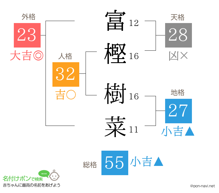 富樫 樹菜さんの姓名判断結果