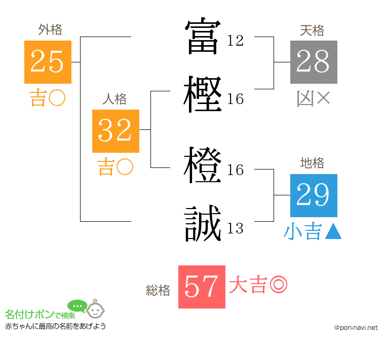 富樫 橙誠さんの姓名判断結果