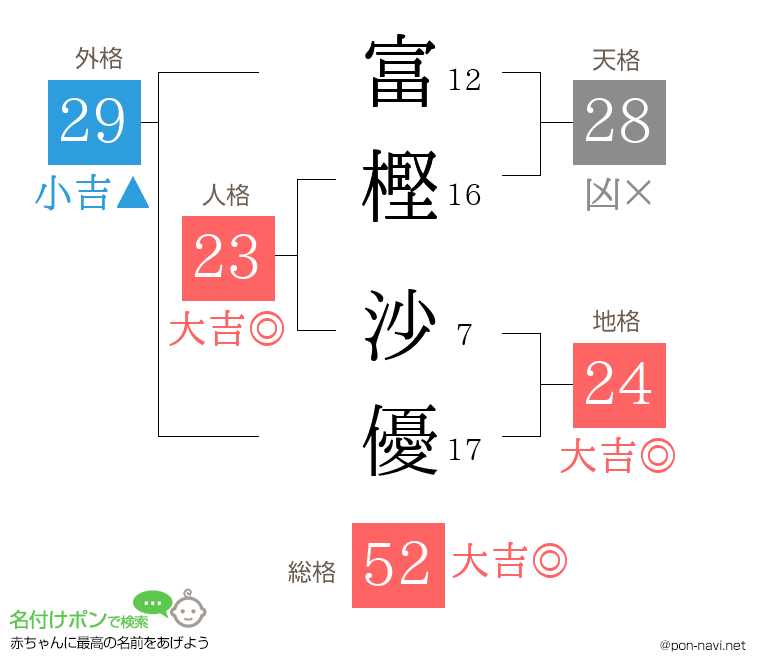 富樫 沙優さんの姓名判断結果