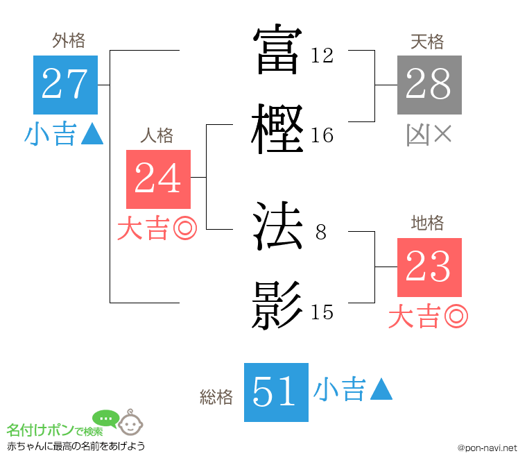 富樫 法影さんの姓名判断結果