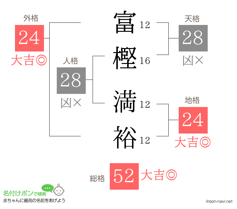 富樫 満裕さんの姓名判断結果