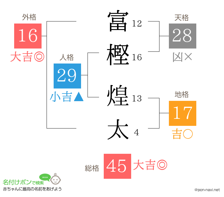 富樫 煌太さんの姓名判断結果