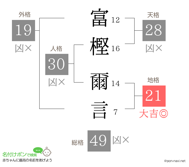 富樫 爾言さんの姓名判断結果