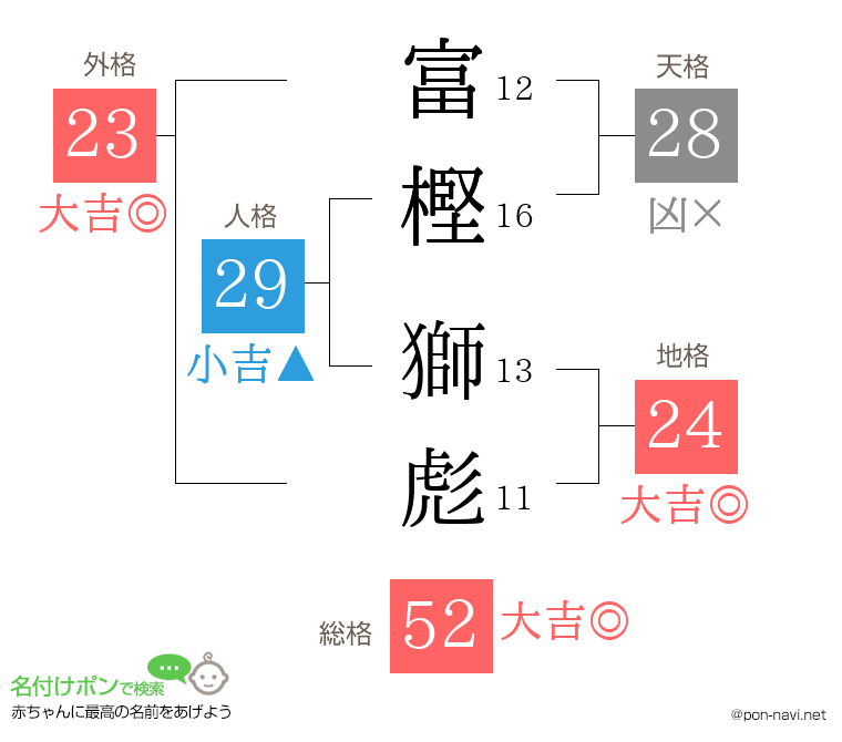 富樫 獅彪さんの姓名判断結果
