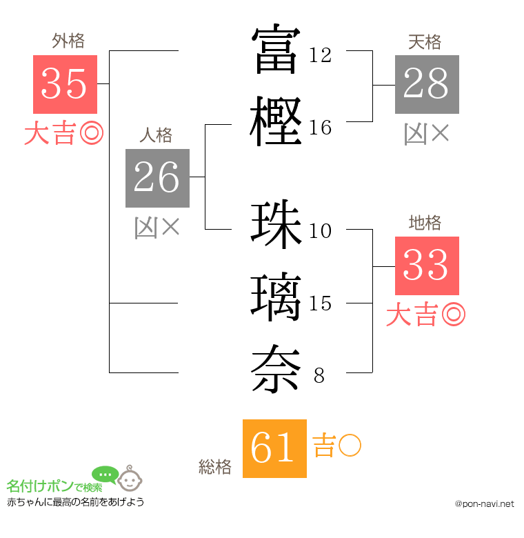 富樫 珠璃奈さんの姓名判断結果