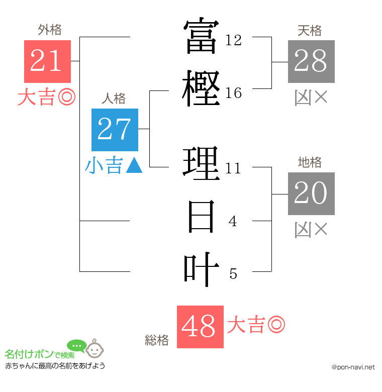 富樫 理日叶さんの姓名判断結果