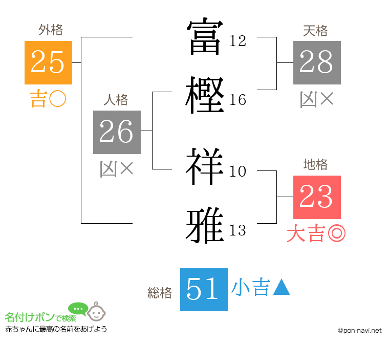 富樫 祥雅さんの姓名判断結果