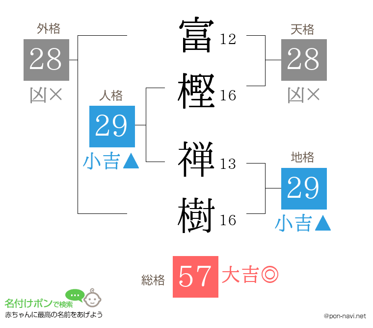 富樫 禅樹さんの姓名判断結果