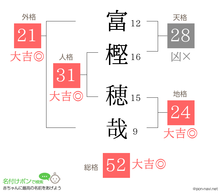 富樫 穂哉さんの姓名判断結果