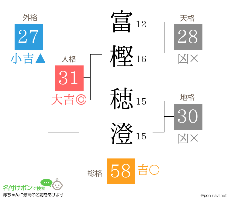 富樫 穂澄さんの姓名判断結果