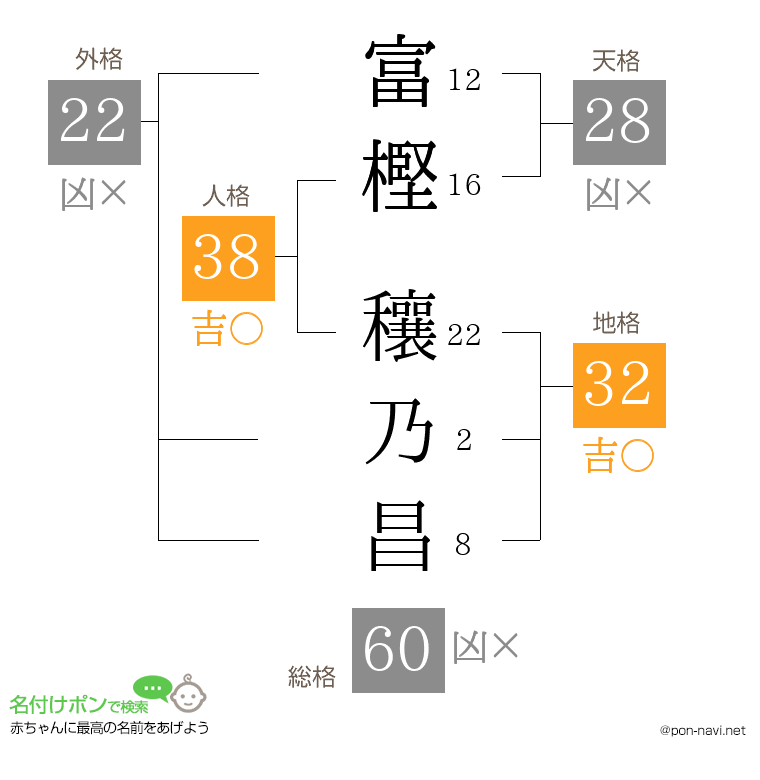 富樫 穰乃昌さんの姓名判断結果