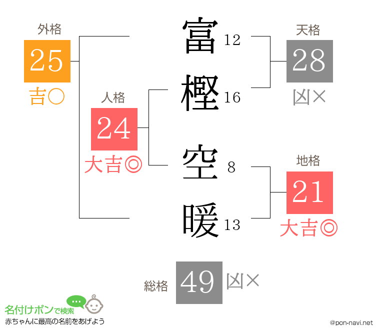 富樫 空暖さんの姓名判断結果