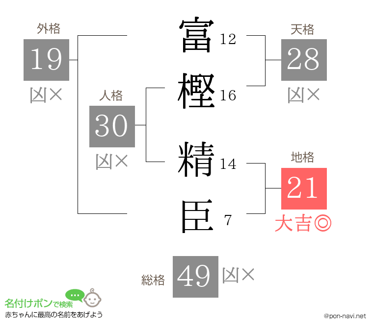 富樫 精臣さんの姓名判断結果