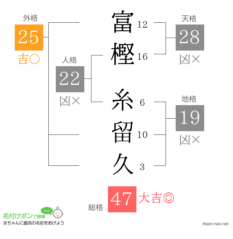 富樫 糸留久さんの姓名判断結果